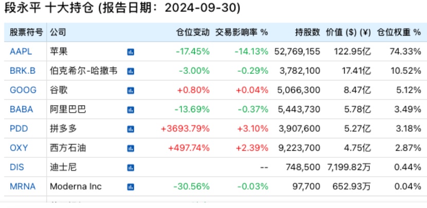 段永平最新持仓披露:大幅加仓拼多多、减持苹果